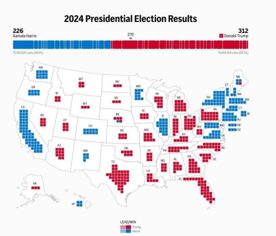 美国2024大选初步结果明朗：特朗普共获312张选举人票