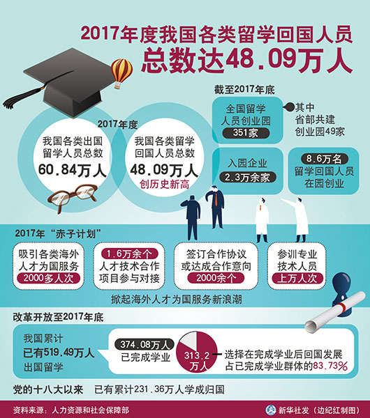 2017年留学回国人数达48.09万人 再创历史新高