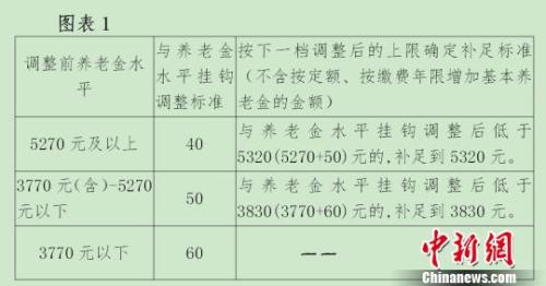 北京有关挂钩调整的方案。　杜燕 摄