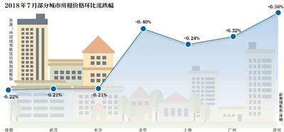 多地居民感受到房租上涨 谁推高了房租？