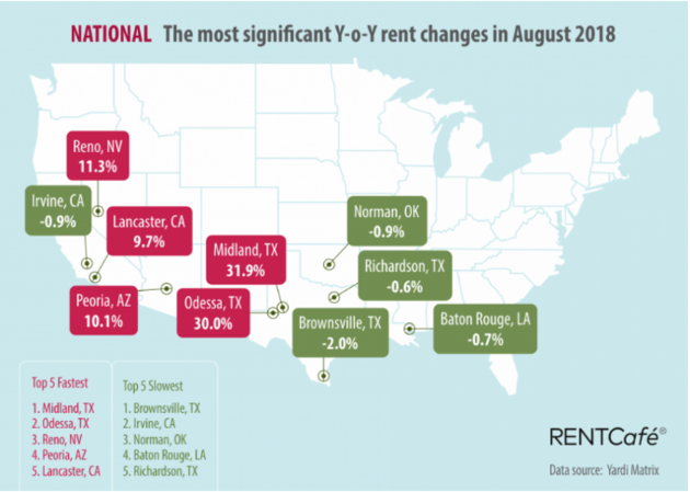 美国租房之痛：逾220个城市租金上涨，平均房租创历史新高