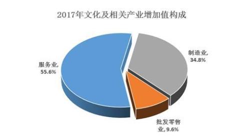2017年中国文化及相关产业增加值占GDP比重为4.2%