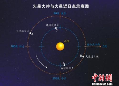 月全食、火星大冲 两项天文奇观今夜明晨齐上演