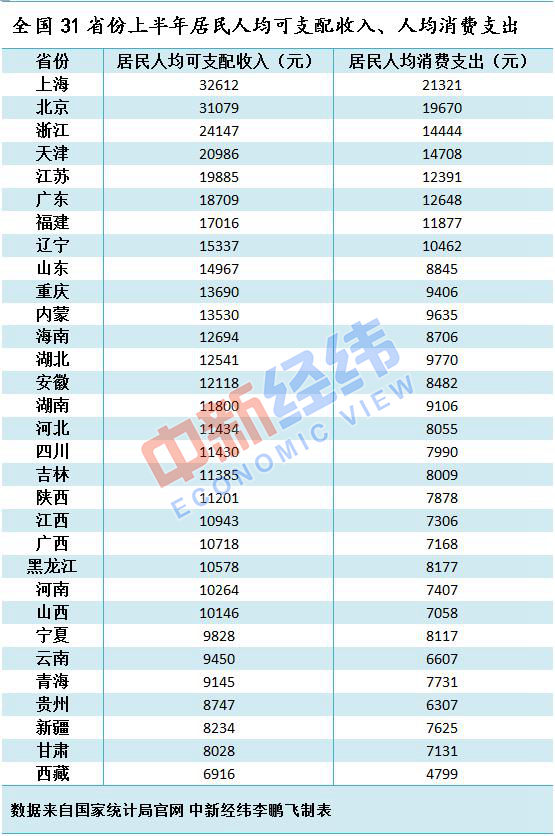 上半年谁挣钱最多？京沪人均可支配收入突破3万元