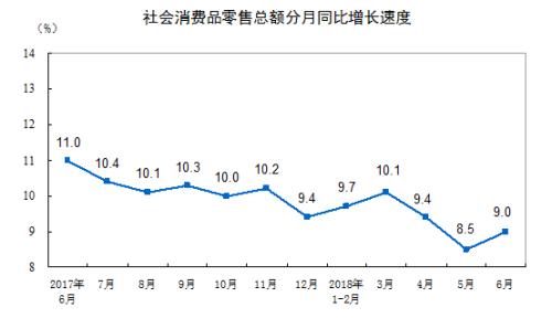 社会消费品零售总额增长情况。来自国家统计局