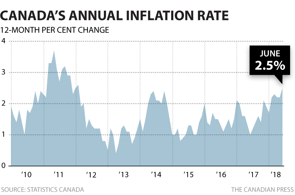 CANADIAN INFLATION IN JUNE