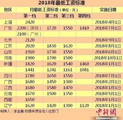 2018年最低工资标准。<a target='_blank' href='http://www.chinanews.com/' >中新网</a>记者 李金磊 制图