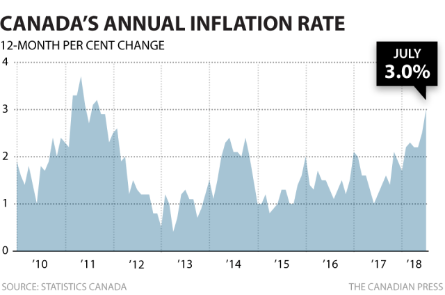 7月通货膨胀率升至3% 加拿大央行会加息吗？