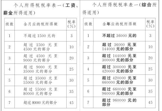 修订前(左)和修订后(右)个税税率表对比。