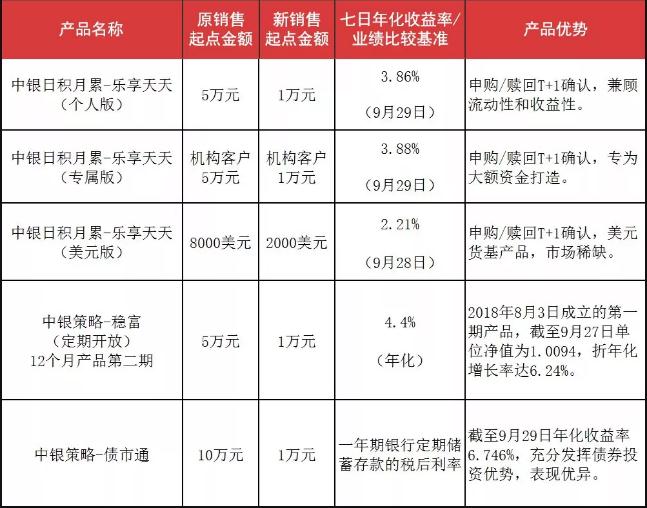 中国银行此次调整的部分理财产品。来源：中国银行官方微信公众号
