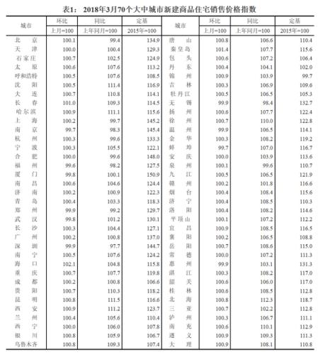 2018年3月70个大中城市新建商品住宅销售价格指数。来源：国家统计局官网