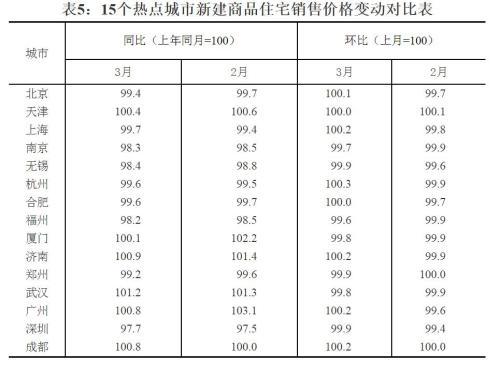 15个热点城市新建商品住宅销售价格变动对比表。来源：国家统计局官网