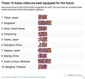 这十个亚洲城市属于未来，未来也属于它们