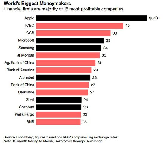 全球最赚钱15家公司: 苹果居首 中国5家进前10名