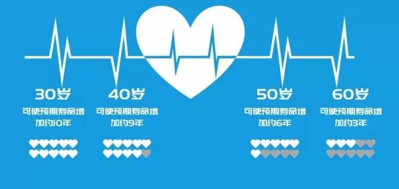 中国人均预期寿命77岁，但有8年多是带病生存