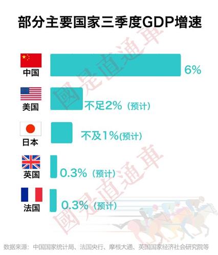中国经济表现57年最差?6%在国际上是什么水平
