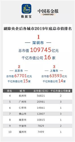 这就是深圳!12万亿总市值 比上海多7个重庆
