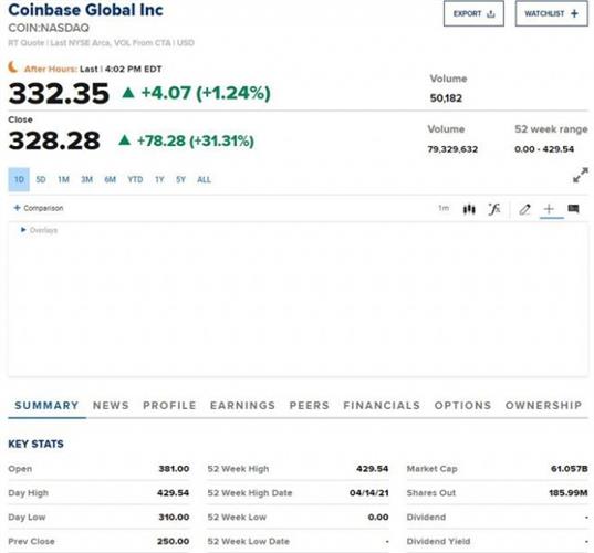 Coinbase上市首日收涨31%！市值一度超千亿