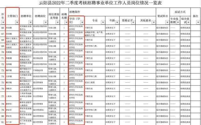 重庆云阳县事业单位招聘190人，176个名额要研究生学历