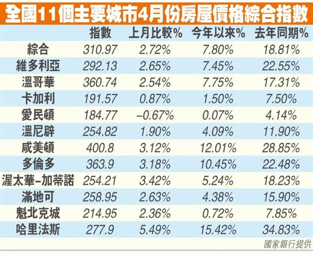 4月房价综合指数升18.8% 创新纪录！