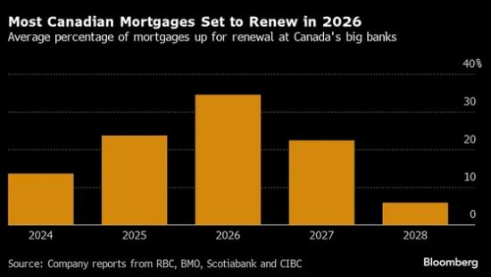 加拿大银行巨头放话了：利率会下降200基点！不会出现违约潮
