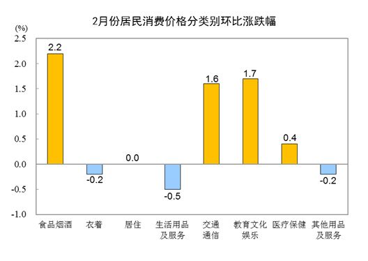 中国国家统计局：2月份居民消费价格同比上涨0.7%