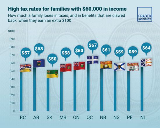 加拿大低收入打工者边际有效税率高达50%，高过富人