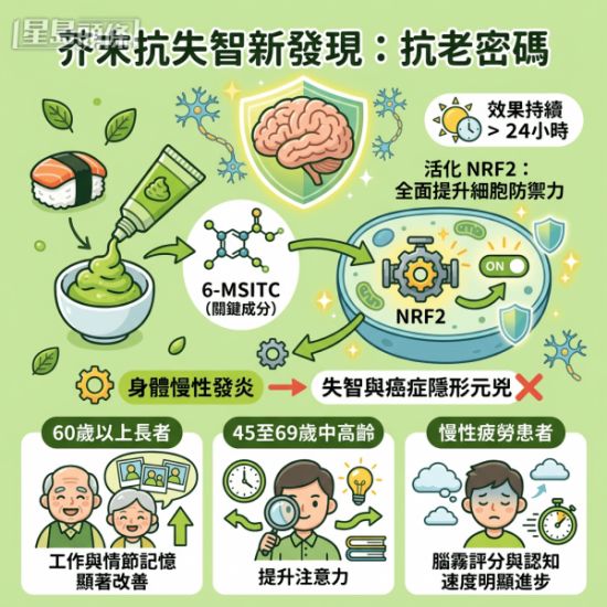 吃寿司也能防脑雾？Wasabi关键成分隐藏抗老密码 2类人不适合多吃