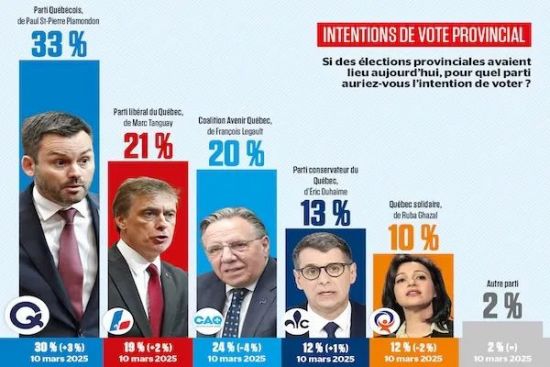 魁省民意大变：CAQ支持率暴跌，魁北克自由党崛起要翻盘！