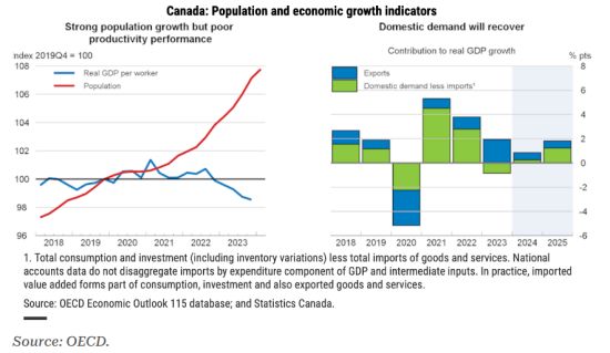 加拿大人口激增带来反效果！正在多个方面朝错误方向发展