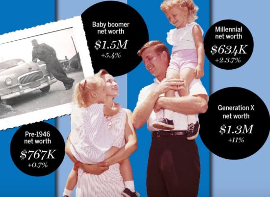 加拿大财富数据出炉！70后房产资产逆势上涨，将成最富一代！