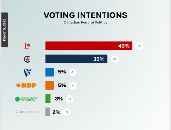 民调：卡尼1年完爆特鲁多10年所干！49%加拿大人要投自由党！