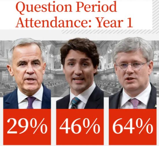 卡尼出席国会答问环节比例仅为29%　被指重视不足