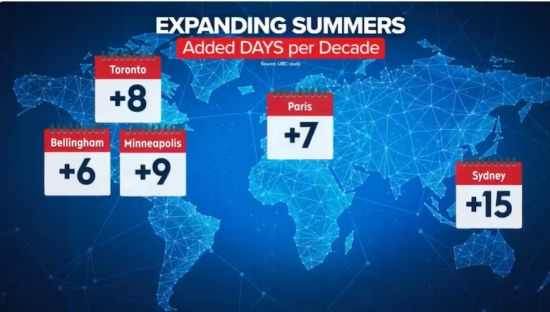 夏天变长了！UBC研究：加拿大夏天比30年前多出近50天