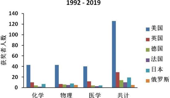 诺奖大国排名：哪些国家在前进？哪些国家在倒退?