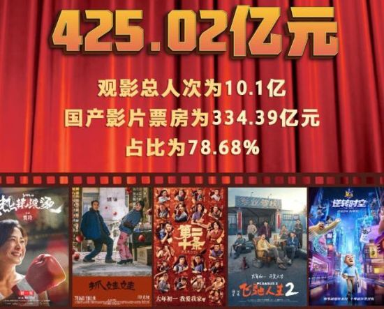 425.02亿元，2024年中国电影市场向“新”而行