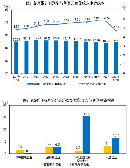 统计局：1-2月中国全国规模以上工业企业利润增长10.2%