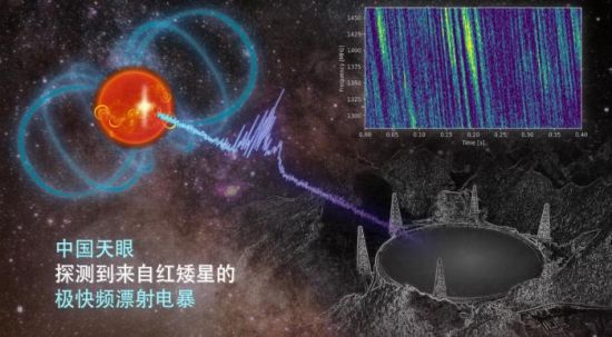 又一个首次！“中国天眼”捕获新的毫秒级射电暴