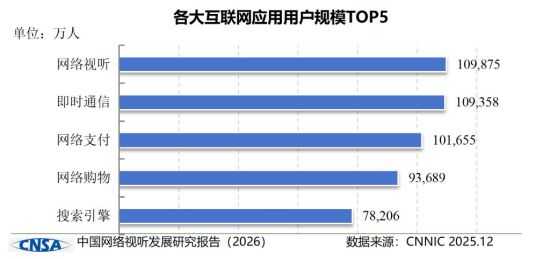 强劲吸引力 中国网络视听用户10.99亿人